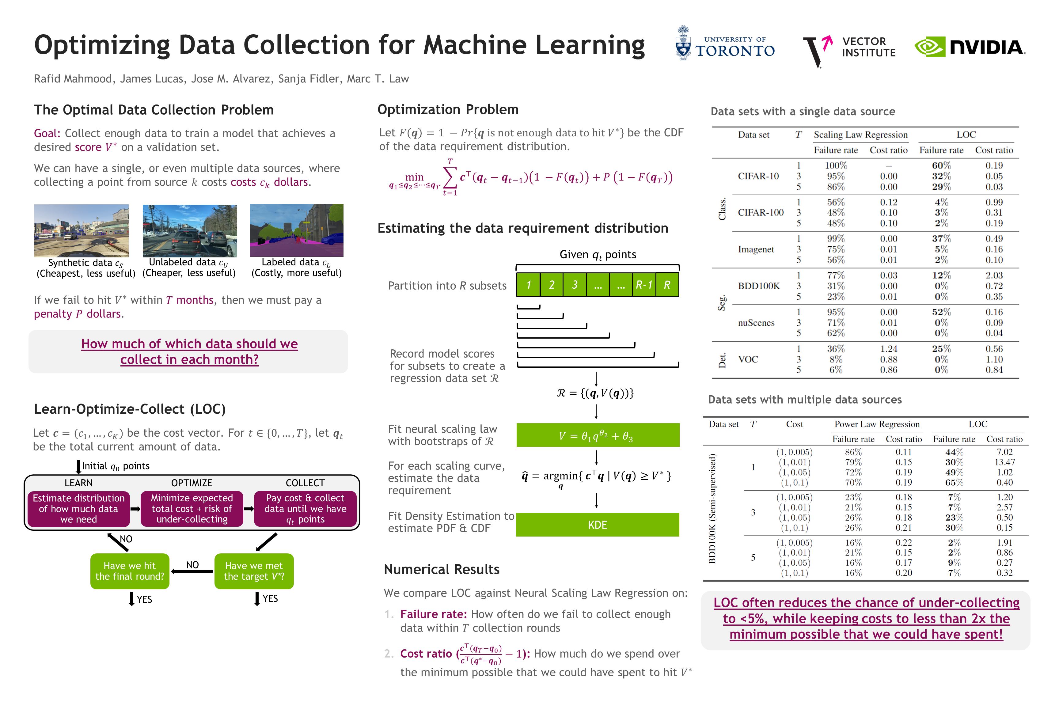 NeurIPS Poster Optimizing Data Collection for Machine Learning